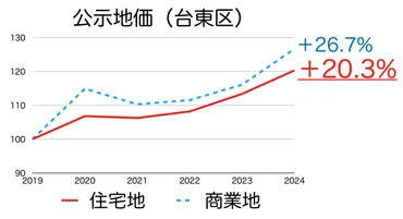 2024年版】台東区の土地価格