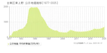 土地ドットコム】 東上野(台東区) 公示地価坪単価 2025年収録件数:4