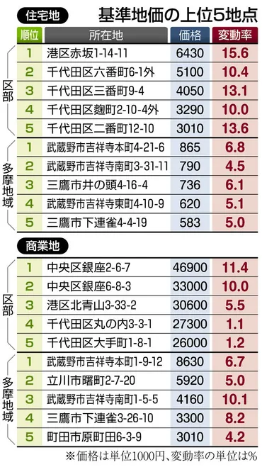 上位ランキングあり＞東京の「商業地」基準地価、上昇率は浅草が27.4%でトップ 「堅調な伸び継続」：東京新聞デジタル