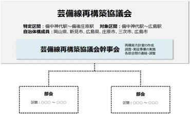 芸備線存続への道：再構築協議会と実証事業の行方？芸備線再構築協議会と実証事業の詳細