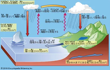 水の惑星、持続可能な水循環とは？私たちができることとは？水循環と私たちの生活：課題と未来への展望
