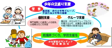 問題を抱えた少年の支援 