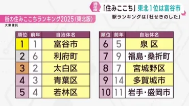 住みここちランキング ６年連続で宮城・富谷市が東北トップ 