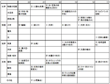 桜蔭中学理科入試対策！合格への道 (出題傾向・学習法・過去問対策？)桜蔭中学理科入試対策：出題傾向から効果的な学習法まで
