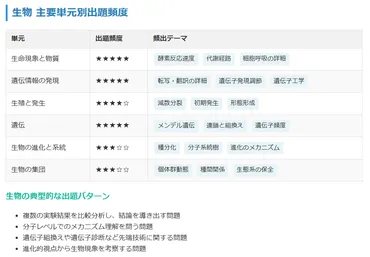 2026年度「生物」共通テストの出題傾向分析と出題予想・対策の仕方 