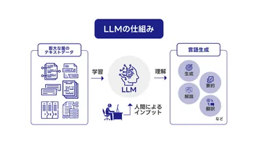大規模言語モデルとは?生成との違いや活用事例・課題