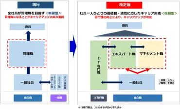 プレスリリース:プロフェッショナル人材の確保・育成に向けて、人事制度を改定()