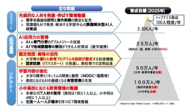 文科省が校の教育プログラムを認定年間万人が初級レベルの・データサイエンスを学ぶ