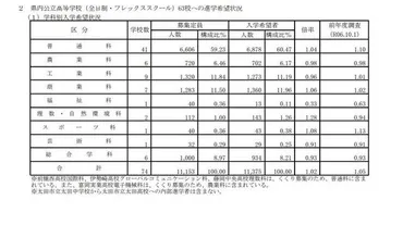 高校受験2026】群馬県、進学希望調査・倍率（10/1時点）前橋1.06倍（リセマム） 