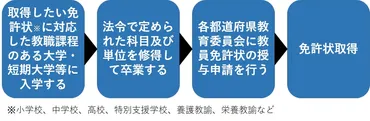 教員になるには？教員免許の種類や教員採用試験について解説？教員という道：免許取得から採用試験、キャリアパスまで