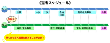 私立学校の採用試験の内容について