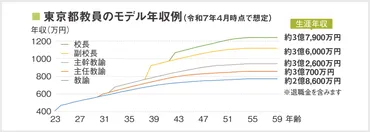 2025年最新】校長先生の生涯年収、約3億8000万円!? 学校の先生の給与・退職手当のリアル