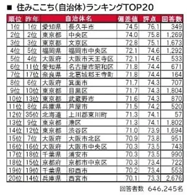街の住みここち&住みたい街ランキング2022発表 