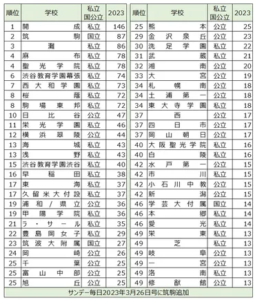 2023年大学入試（07）筑駒を追加 東大合格者数ランキング50位までの学校: ホンマノオト21