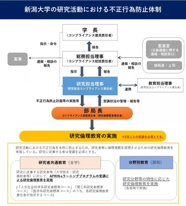研究活動の不正行為の防止