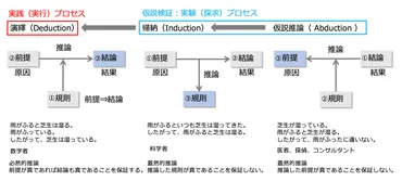 仮説検証プロセスとは