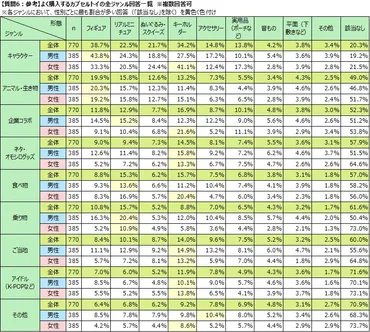 大人になってからカプセルトイを購入したことがある人の割合は ...