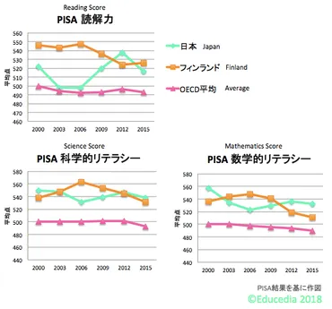 フィンランド教育の秘密？：平等と個性を育む学びとは？フィンランド教育の核心：PISAトップレベルの秘密