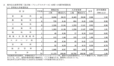 高校受験2026】群馬県、進学希望調査・倍率（12/1時点）前橋1.08 ...