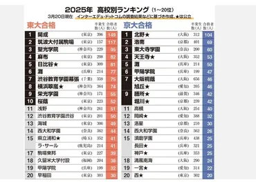 2025年 東大、京大合格者率ランキングから見える不都合な真実 ...