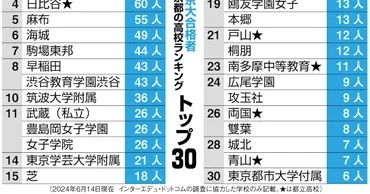 東大・京大合格発表の10日午後 合格者数高校別ランキングを ...