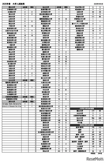 豊島岡女子の大学合格実績2025、東大19人・早慶186人 2枚目の ...