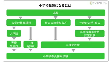 小学校教師になるには？ 資格は必要？ 【社会人からも目指せる ...
