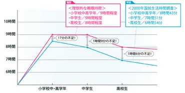 中学生の睡眠時間の比較も!身長を伸ばす睡眠方法