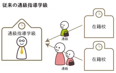 特別支援教室と通級やほかの特別支援教育との違い、特別支援教室 ...
