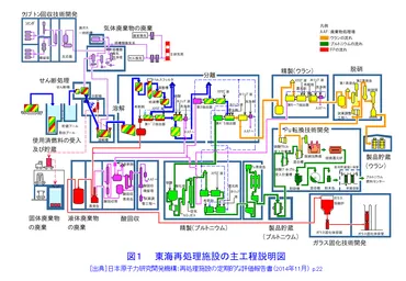 東海再処理施設