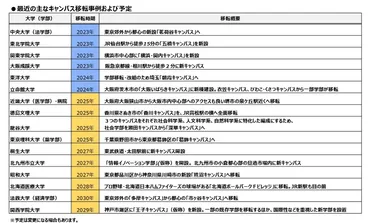 都心回帰」が相次ぐ大学 東洋大は志願者10万人突破 キャンパス移転の価値とは？【前編】 