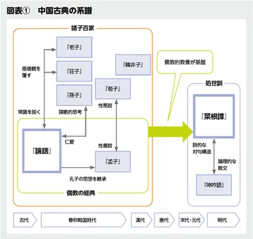 人間関係の処世術：論語と菜根譚に学ぶ人間関係の羅針盤とは？人間関係の要点：論語と菜根譚が教える処世術