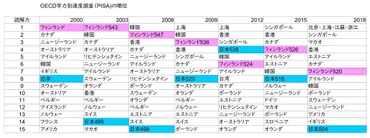 PISA経年変化とフィンランド教育の今