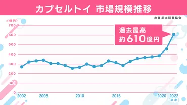 ガチャガチャ市場の現状と未来: 大人から海外まで広がるカプセルトイの世界？600億円超え！ガチャガチャ市場の成長と、その裏側