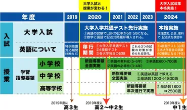 2020年大学入試改革と学習指導要領の改訂を図解します！ 