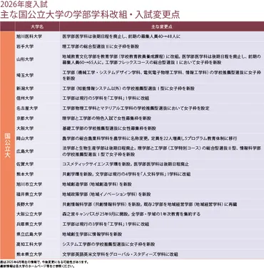 18歳人口減に挑む大学 時代に合わせた大学改革 