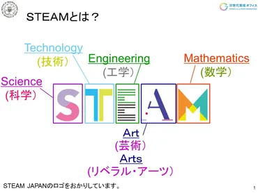 産業界との連携で探究的な学びを深化させる日本型STEAM第63回 ...