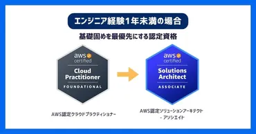 2025年最新】駆け出しエンジニア向けAWS資格ロードマップ完全 ...