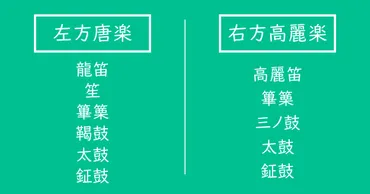 平安時代の音楽と雅楽