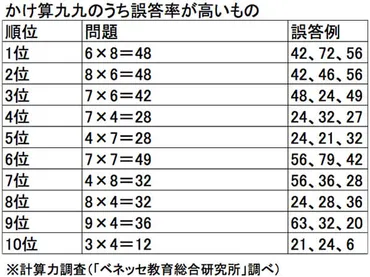 九九学習の羅針盤：つまずきやすいポイントと楽しく覚える方法とは？小学生が九九を克服するための学習法