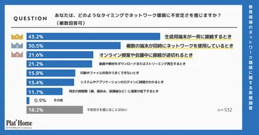 教員532名に校内ネットワーク環境を調査、約半数が「授業に支障」と回答 ぷらっとホーム 