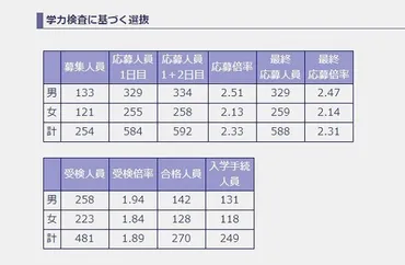 名門・日比谷高校が定員割れで「二次募集」、一体なぜ？ 「学芸大附属の大量追加合格」が影響か 