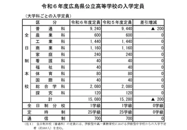 広島市立基町高等学校