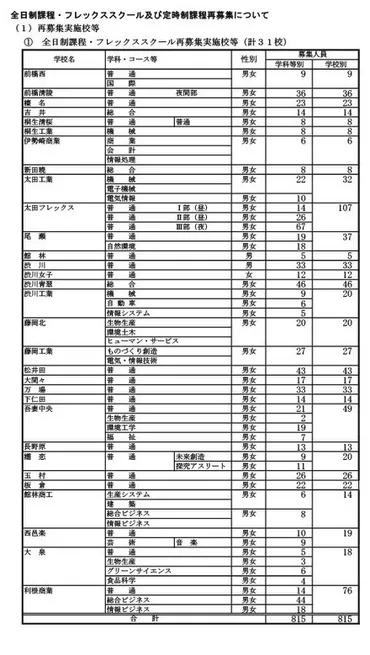 高校受験2025】群馬県公立高の再募集、全日制・フレックス31校