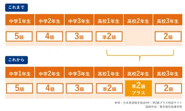 英検®に新しい級「準2級プラス」が登場!難易度や入試への影響は?
