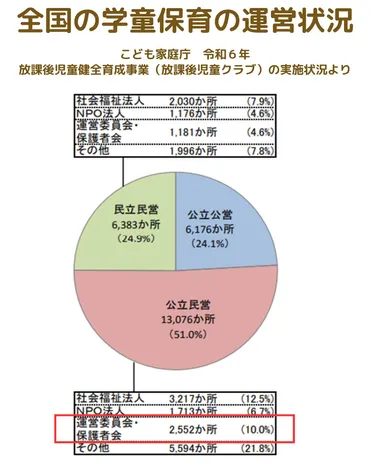 保護者運営の学童保育が抱える課題とは？】 