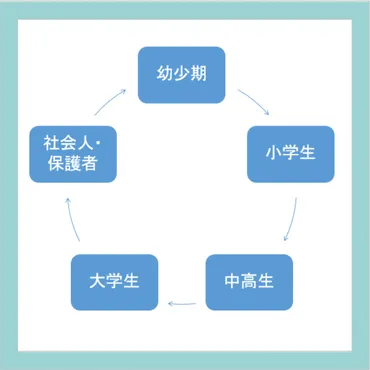 キャリア教育研修 キャリアコンサルタント塚本智美『花さく共育』