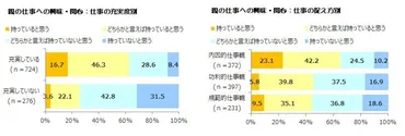 親の仕事観と子供のキャリア観に関する調査】親の仕事の充実度によって、親の仕事へ興味・関心を持つかに37.3ポイントの差～親の働く姿を「見たことがある」 子供の方が将来働くことを楽しみに感じる傾向～ 