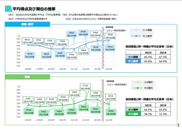 、日本の小は算数位・理科位…正答率の理科問題とは