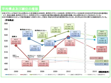 科学・数学は世界のトップ水準歳学力調べるの結果